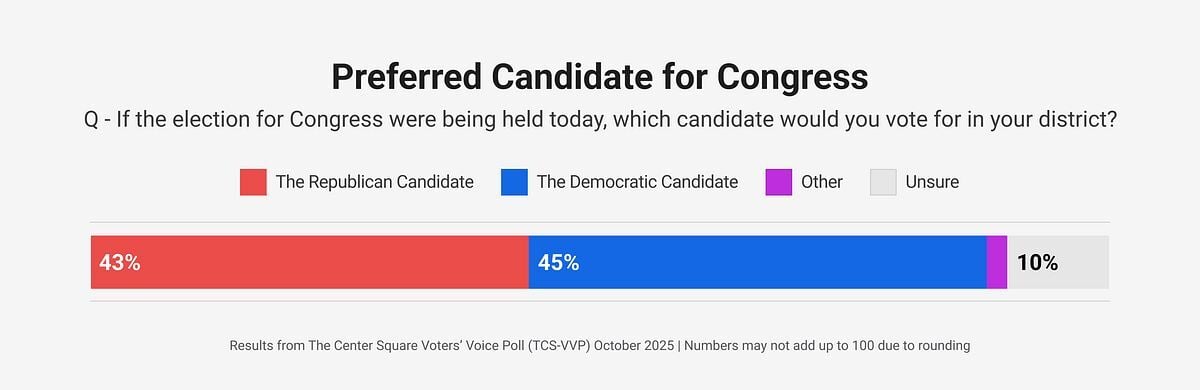 Bar chart showing voter preferences for congressional candidates by party, October 2025 poll.